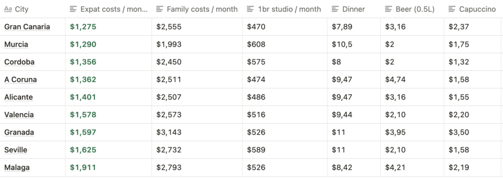 costs of living in spain by city 2