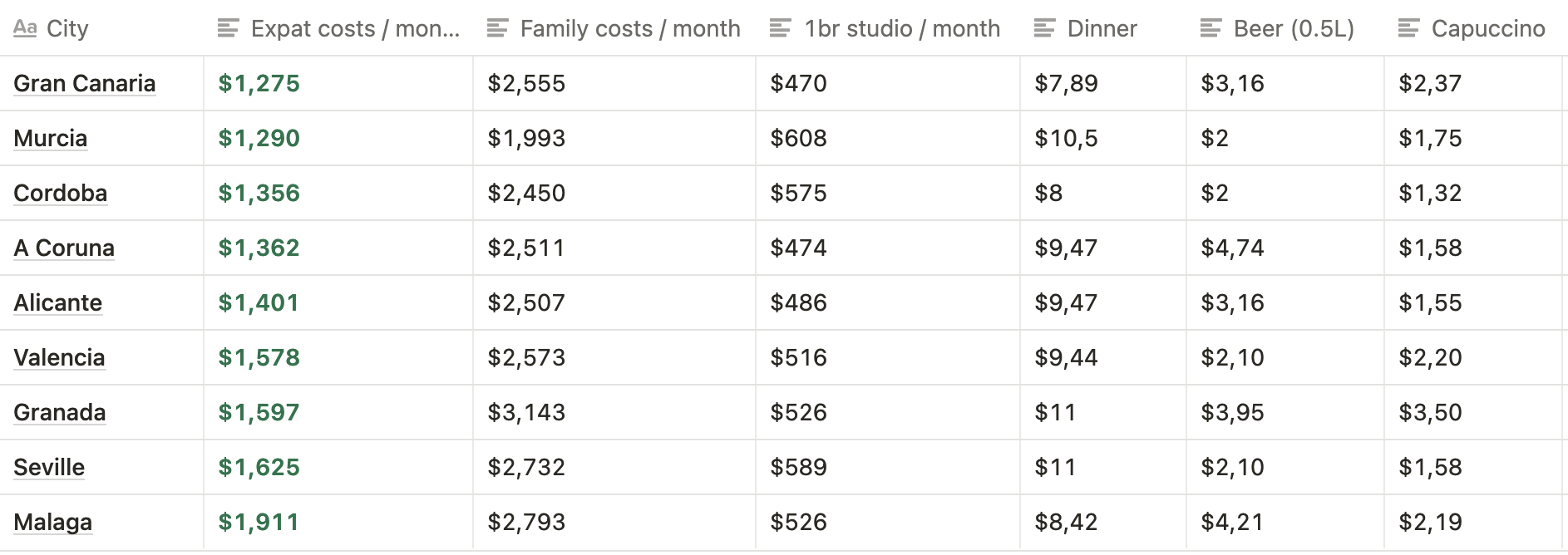 How Much Do You Need To Live Comfortably In Spain