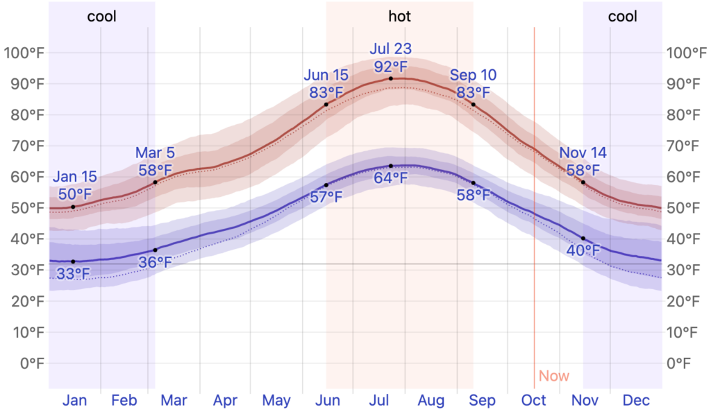 winter madrid temperature