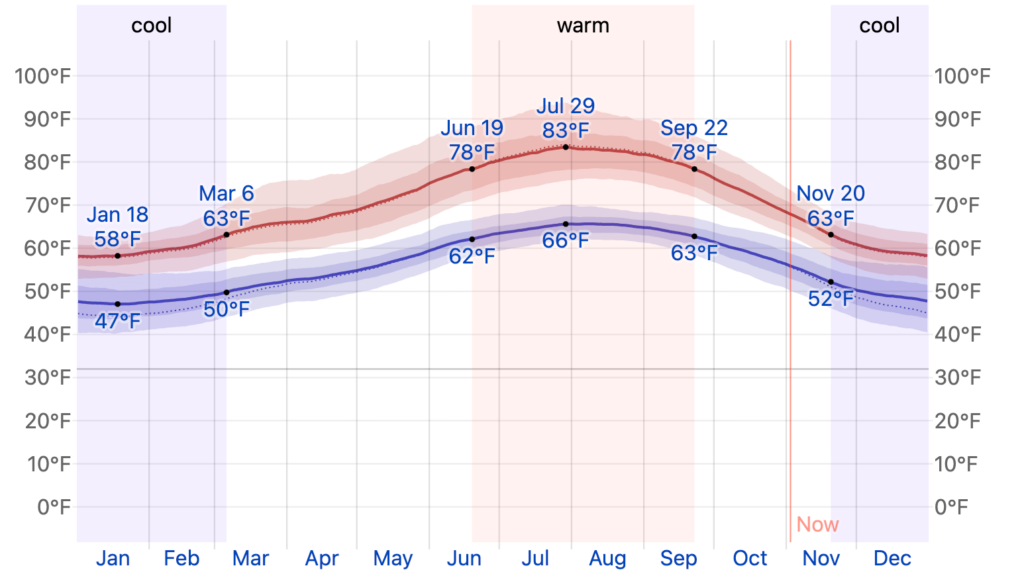 Average High and Low Temperature in Lisbon