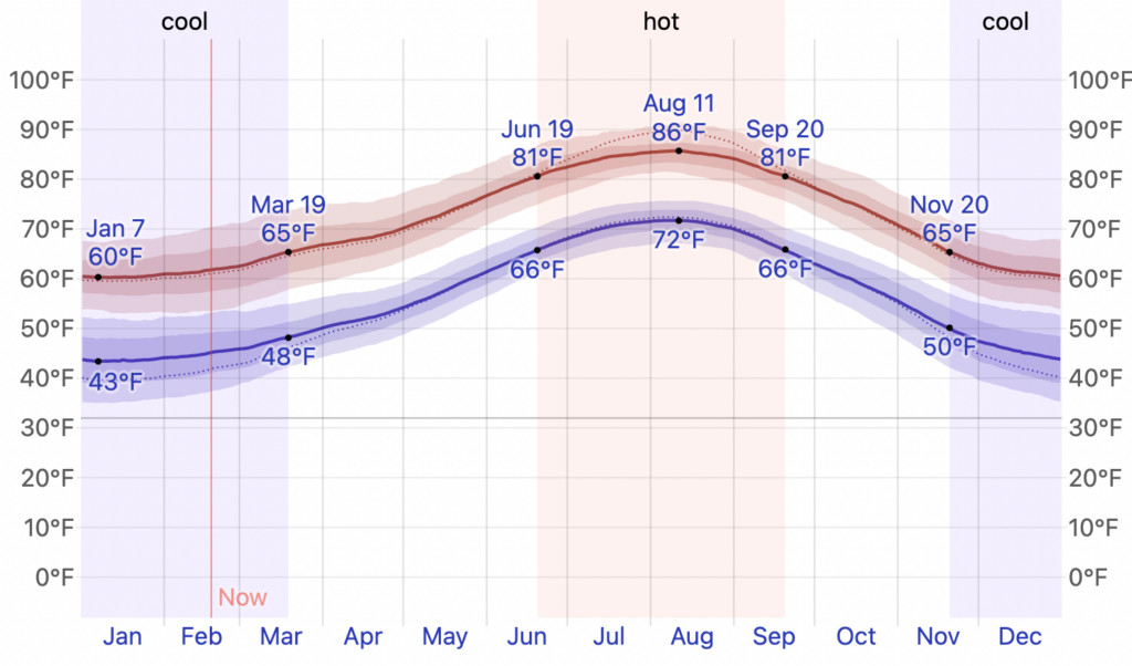 Average High and Low Temperature in Valencia 1