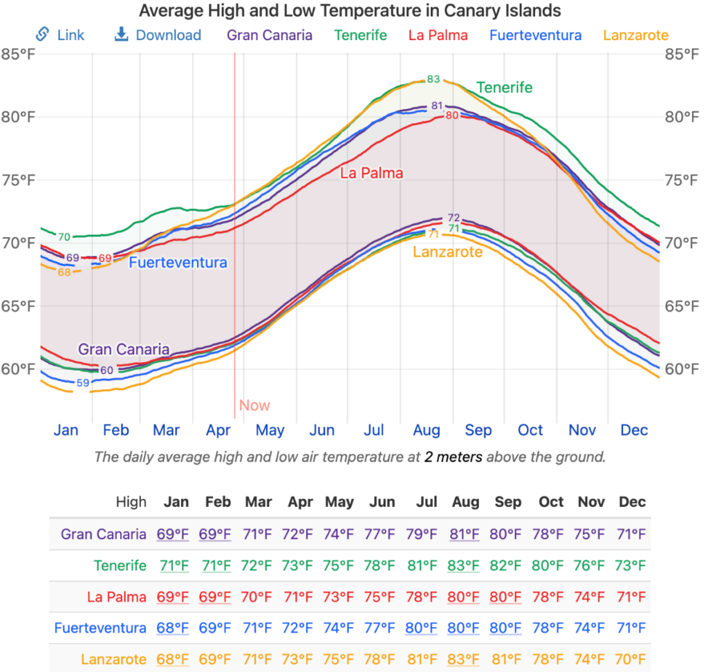 Canary Islands Weather