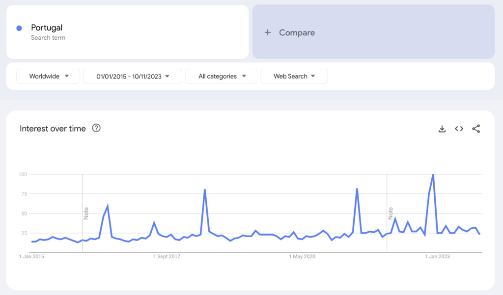 Google Trends Portugal