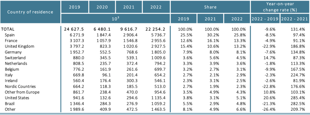 Portugal Tourism Stats